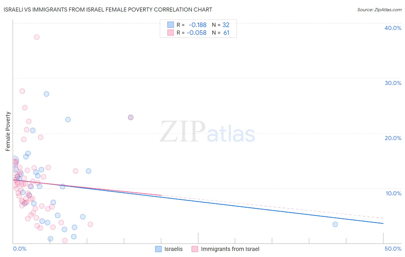 Israeli vs Immigrants from Israel Female Poverty