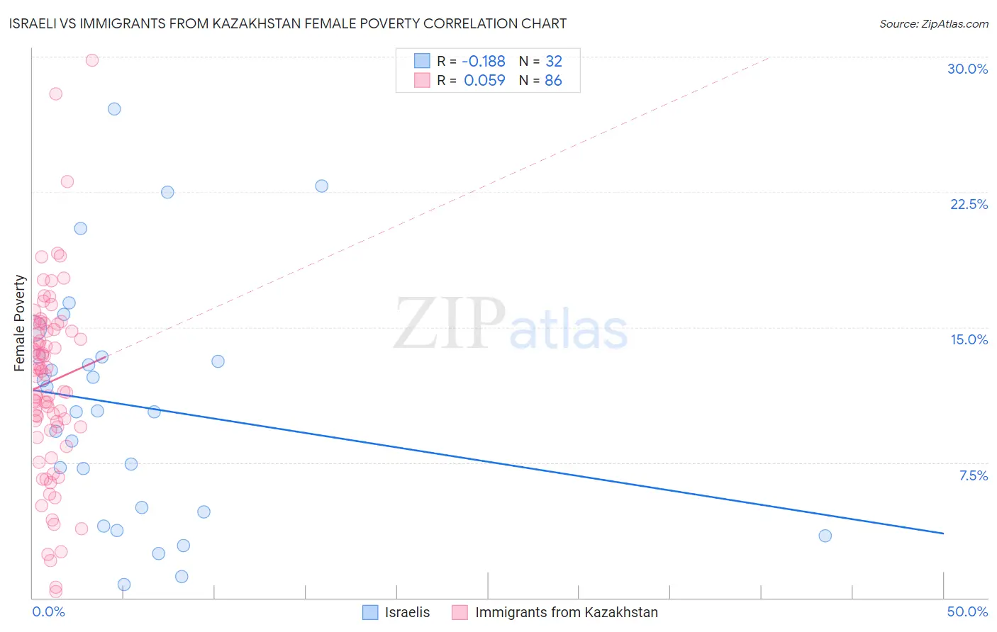 Israeli vs Immigrants from Kazakhstan Female Poverty