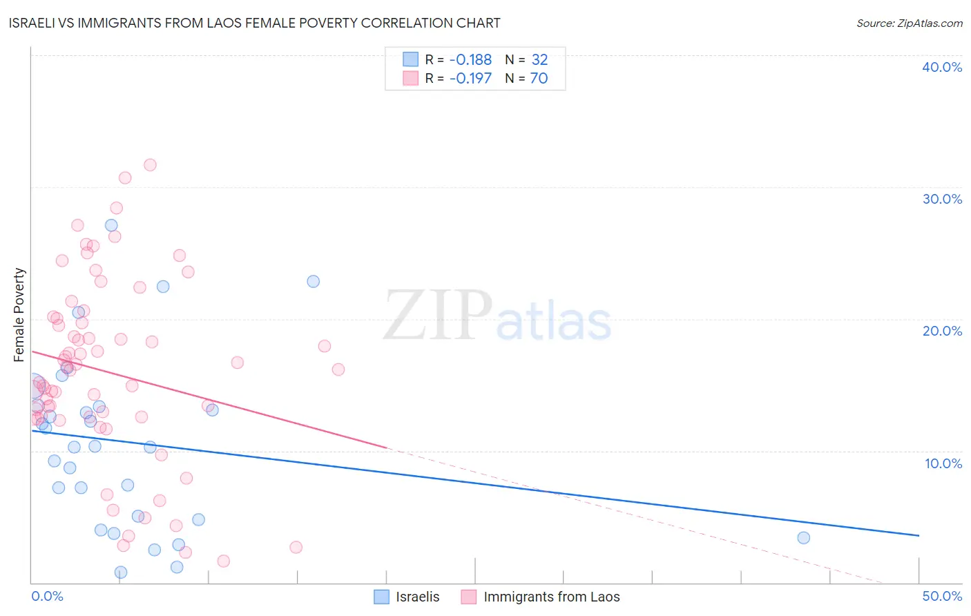 Israeli vs Immigrants from Laos Female Poverty