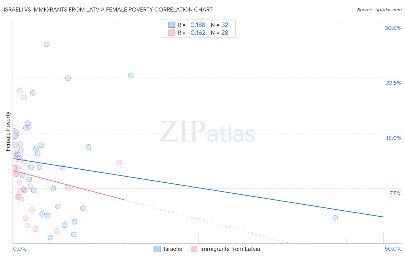 Israeli vs Immigrants from Latvia Female Poverty