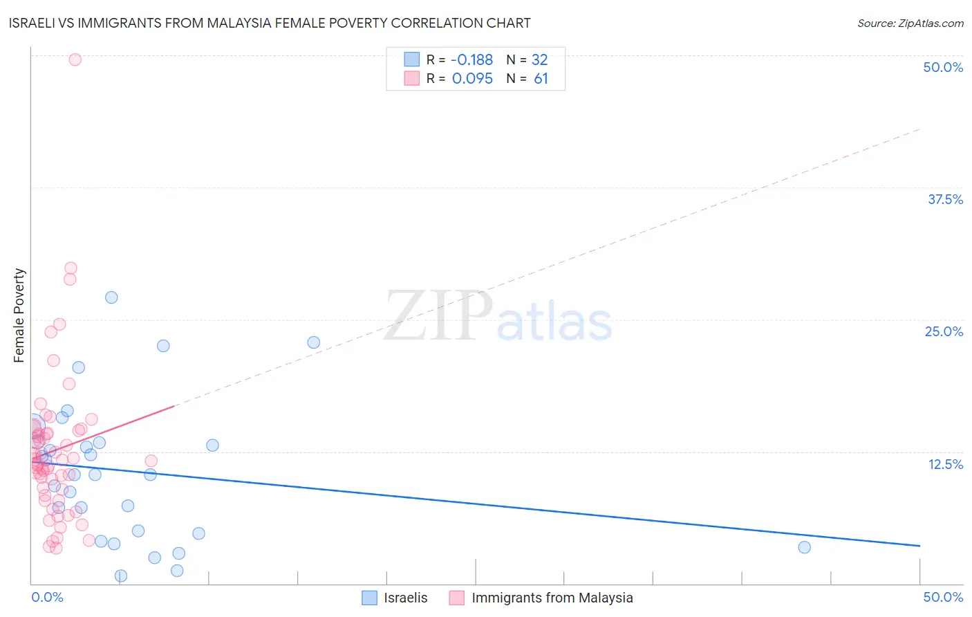 Israeli vs Immigrants from Malaysia Female Poverty