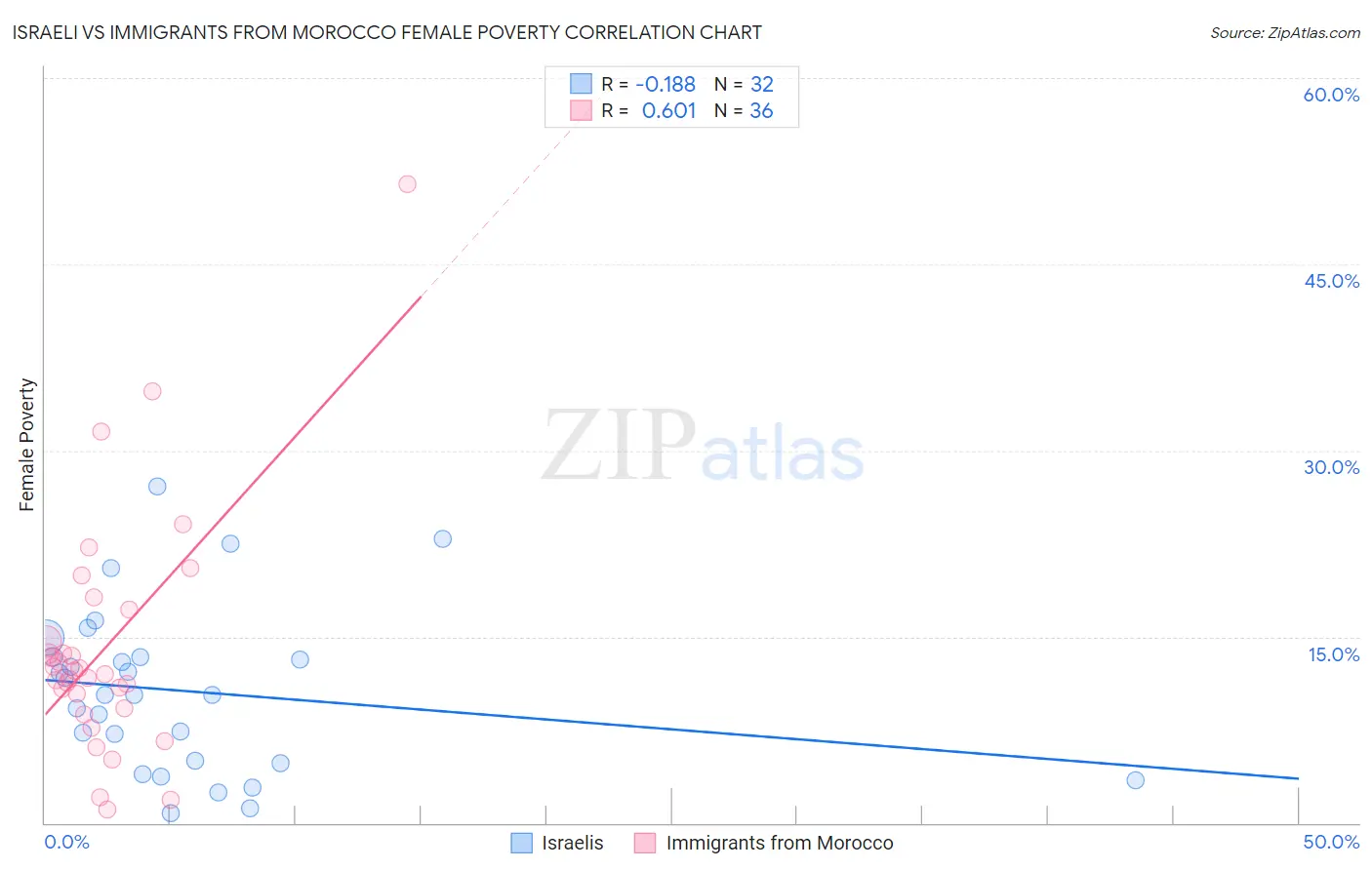 Israeli vs Immigrants from Morocco Female Poverty