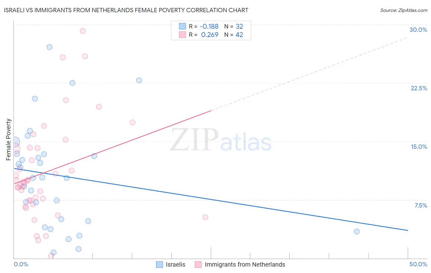 Israeli vs Immigrants from Netherlands Female Poverty