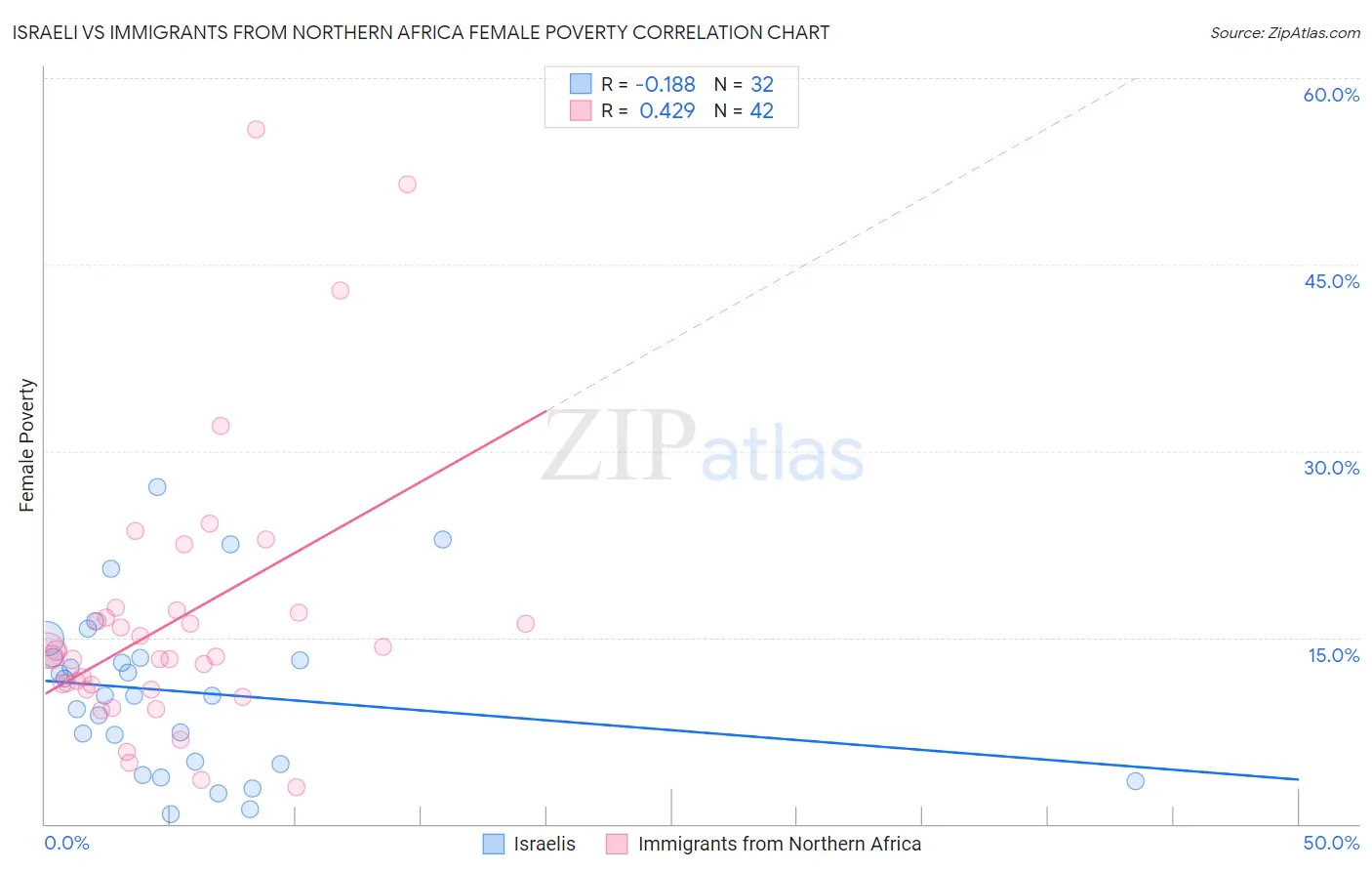 Israeli vs Immigrants from Northern Africa Female Poverty