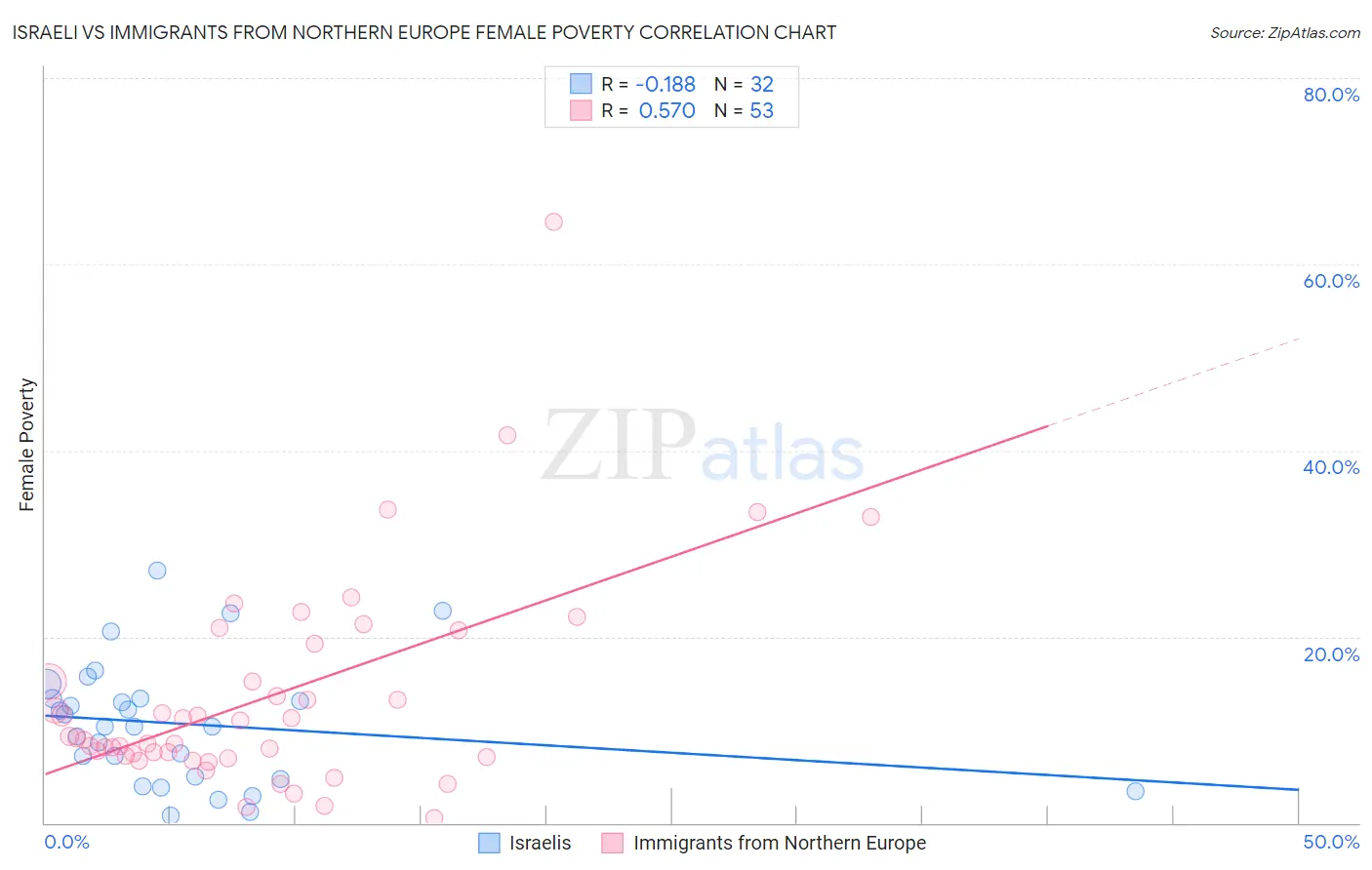 Israeli vs Immigrants from Northern Europe Female Poverty
