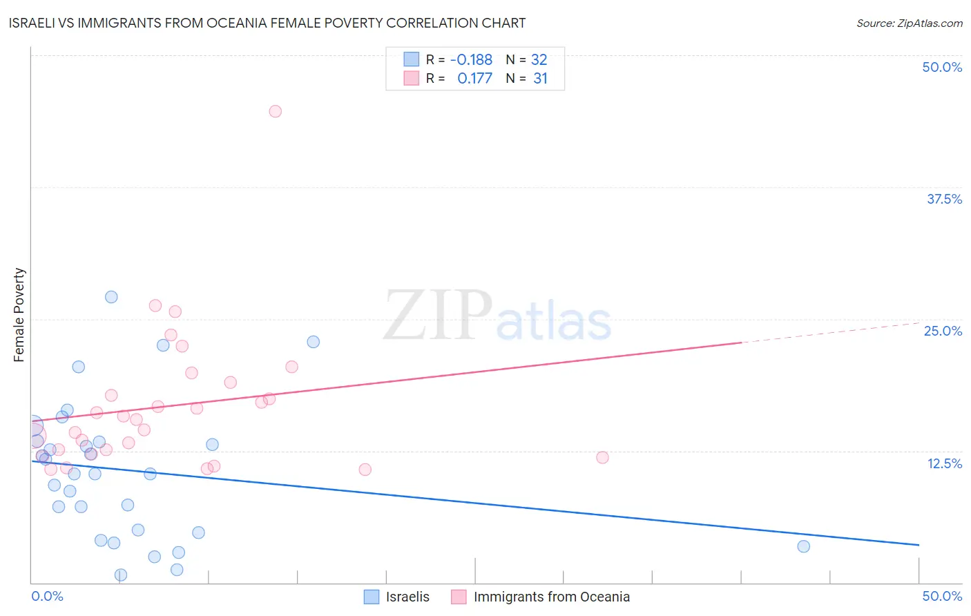 Israeli vs Immigrants from Oceania Female Poverty
