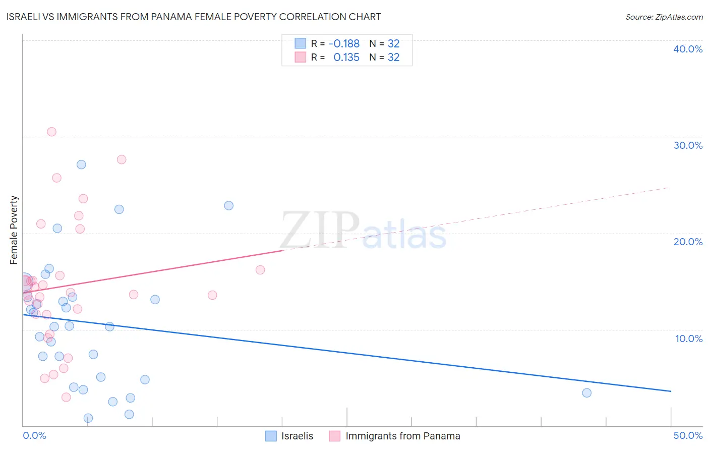 Israeli vs Immigrants from Panama Female Poverty
