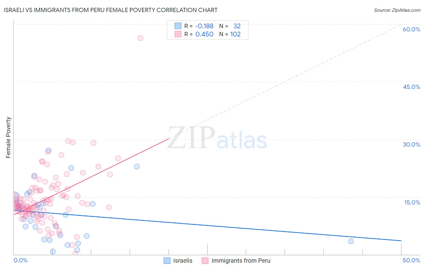 Israeli vs Immigrants from Peru Female Poverty