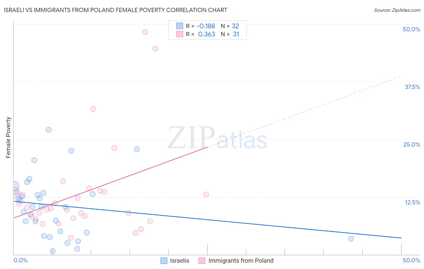Israeli vs Immigrants from Poland Female Poverty