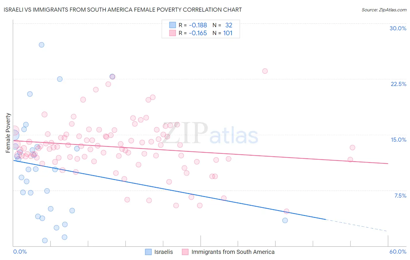 Israeli vs Immigrants from South America Female Poverty