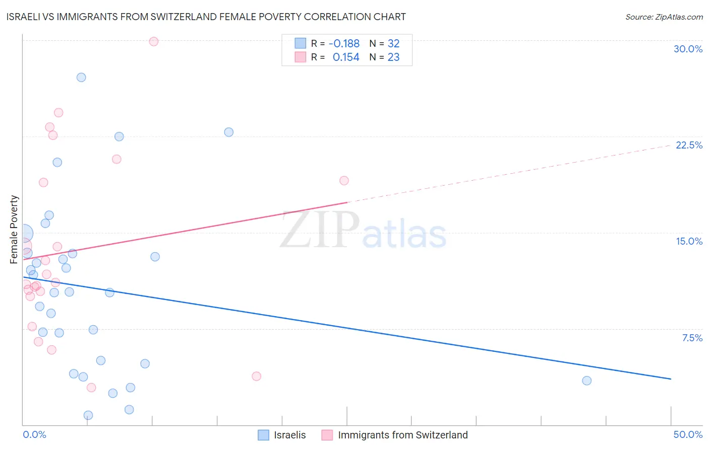 Israeli vs Immigrants from Switzerland Female Poverty