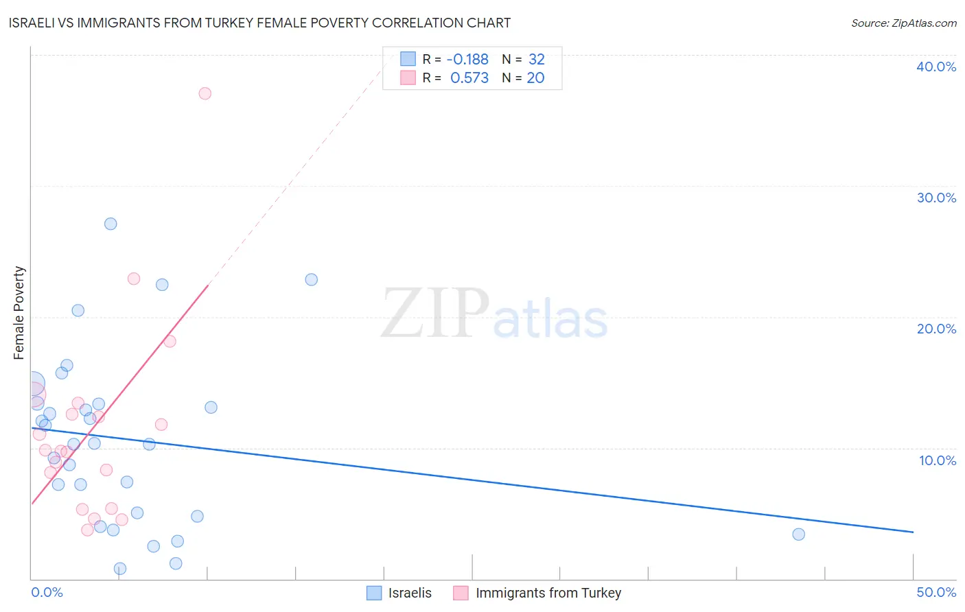 Israeli vs Immigrants from Turkey Female Poverty