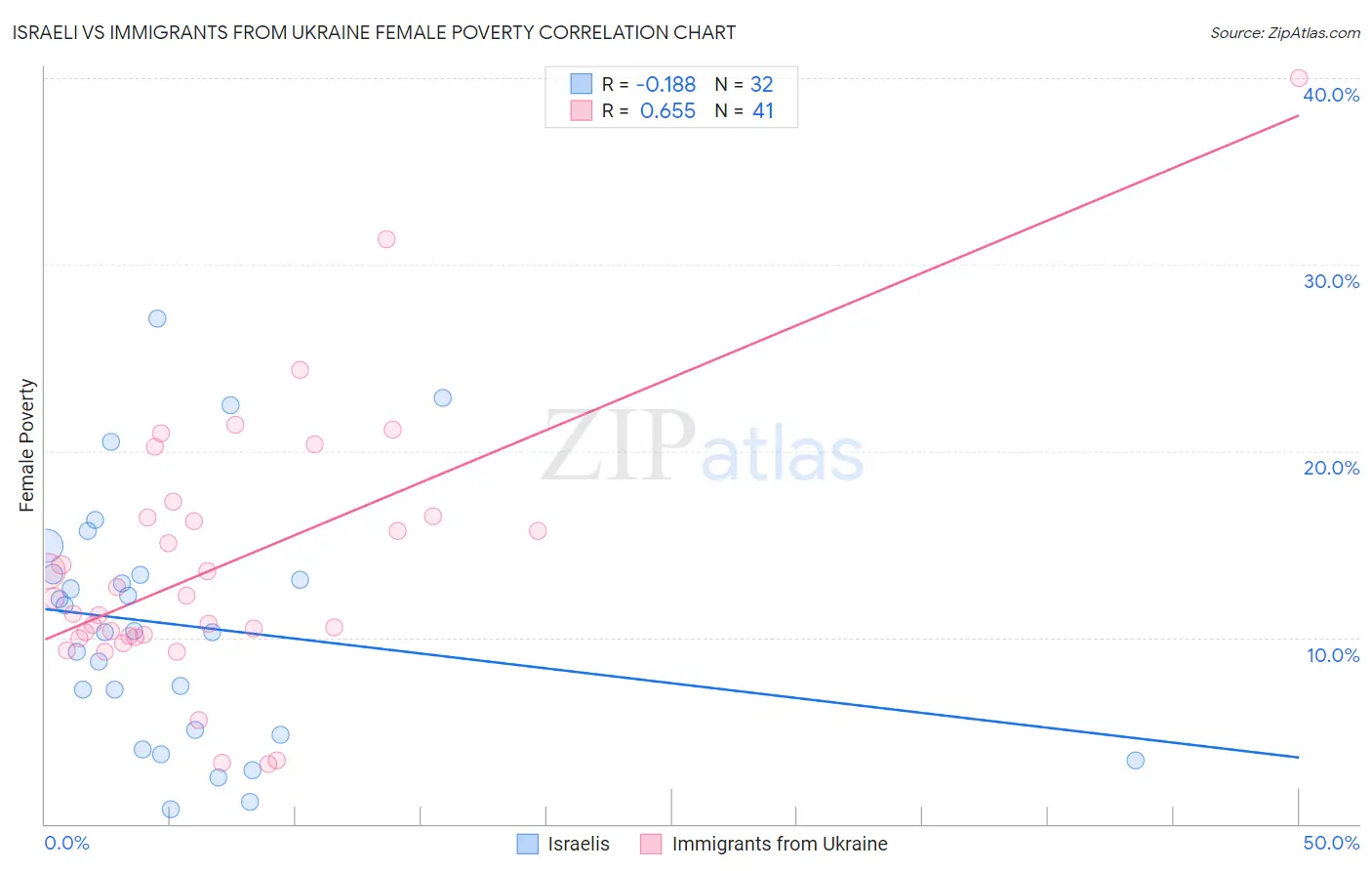Israeli vs Immigrants from Ukraine Female Poverty