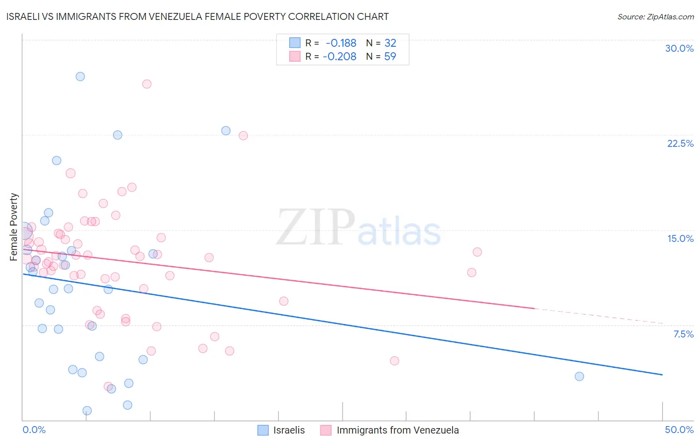 Israeli vs Immigrants from Venezuela Female Poverty