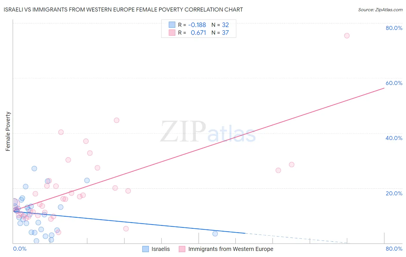 Israeli vs Immigrants from Western Europe Female Poverty