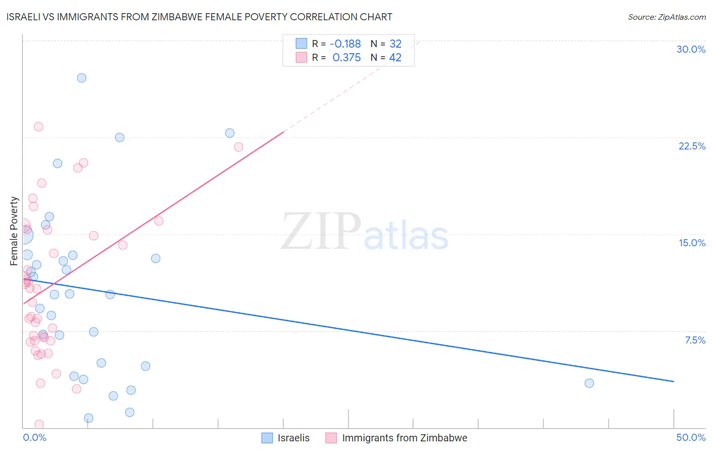 Israeli vs Immigrants from Zimbabwe Female Poverty