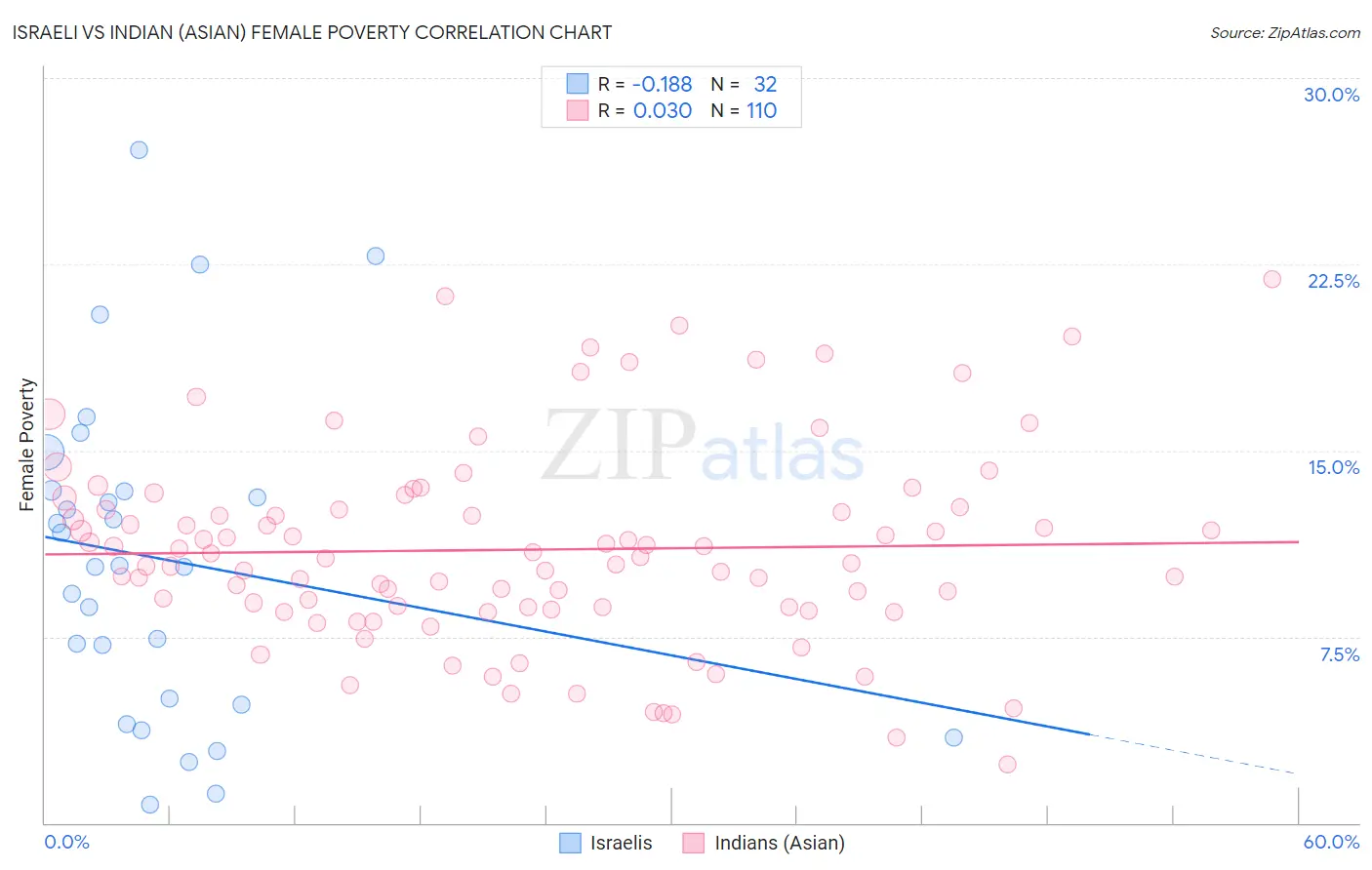 Israeli vs Indian (Asian) Female Poverty