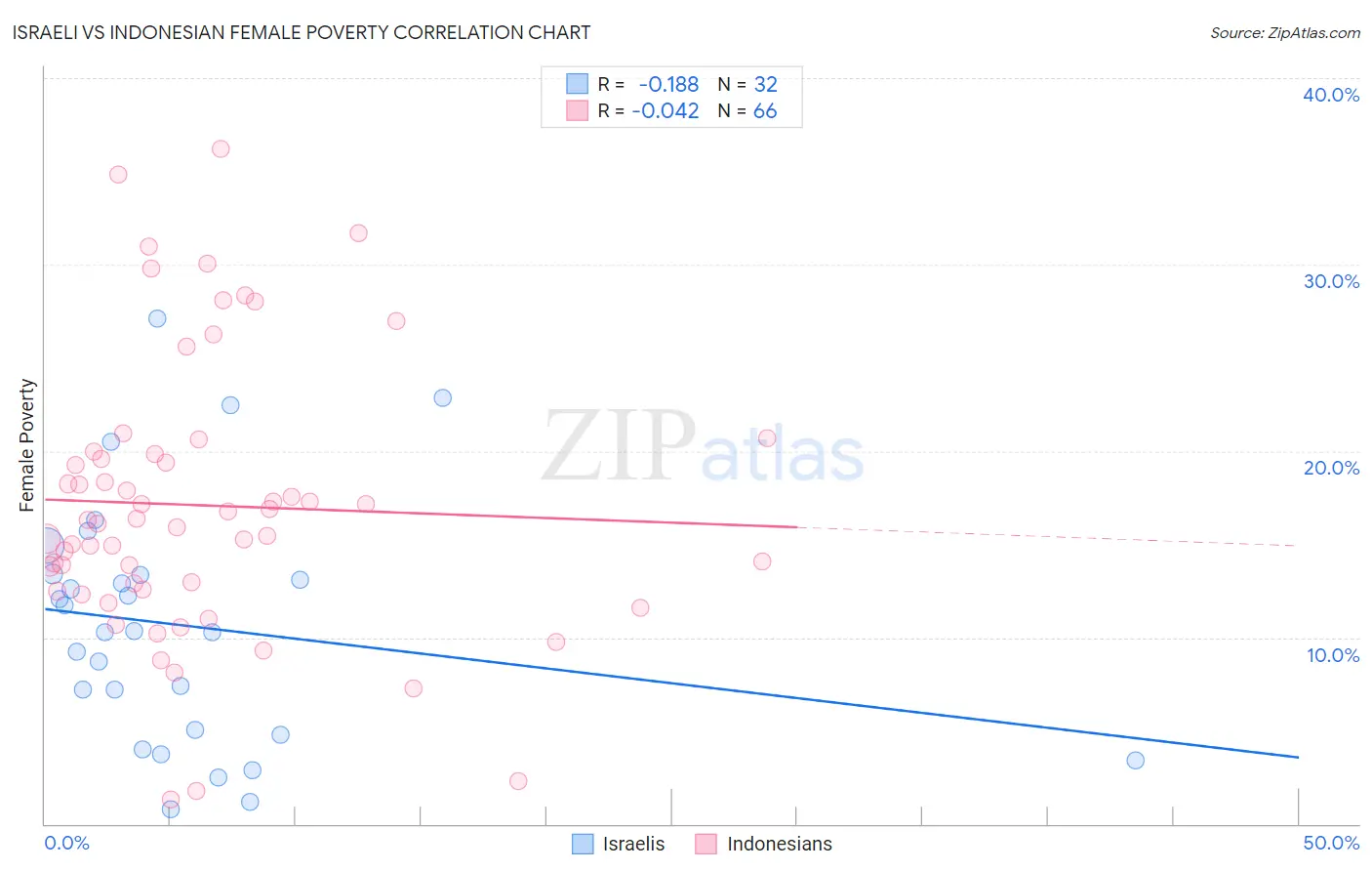 Israeli vs Indonesian Female Poverty