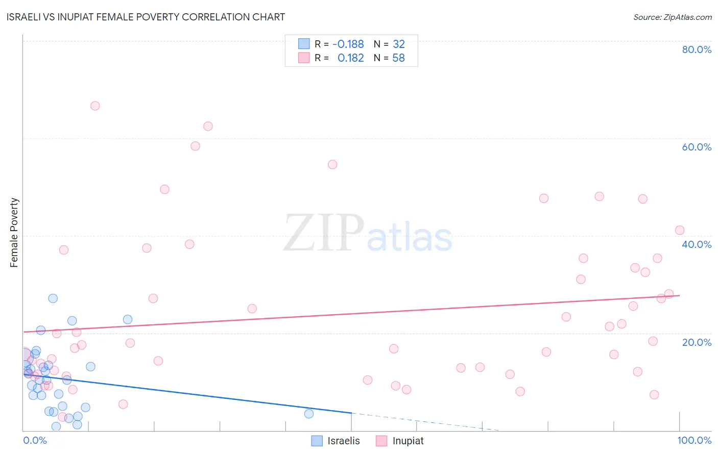 Israeli vs Inupiat Female Poverty
