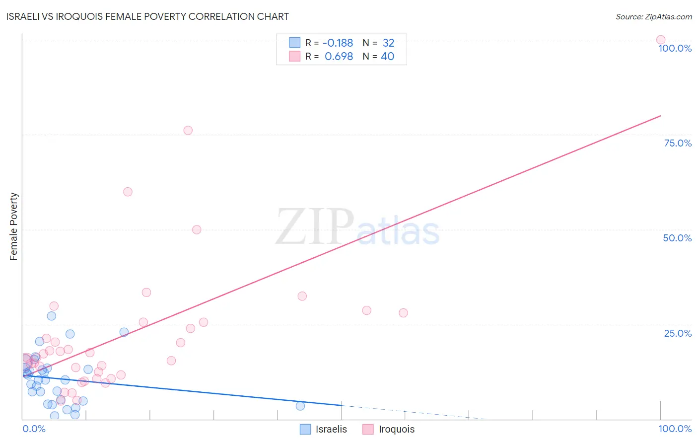 Israeli vs Iroquois Female Poverty