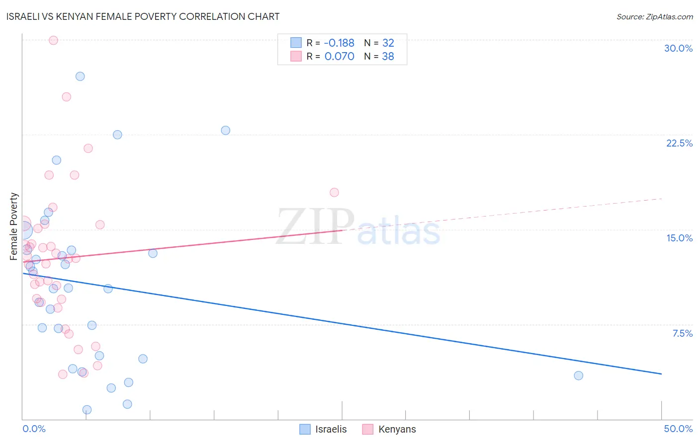 Israeli vs Kenyan Female Poverty