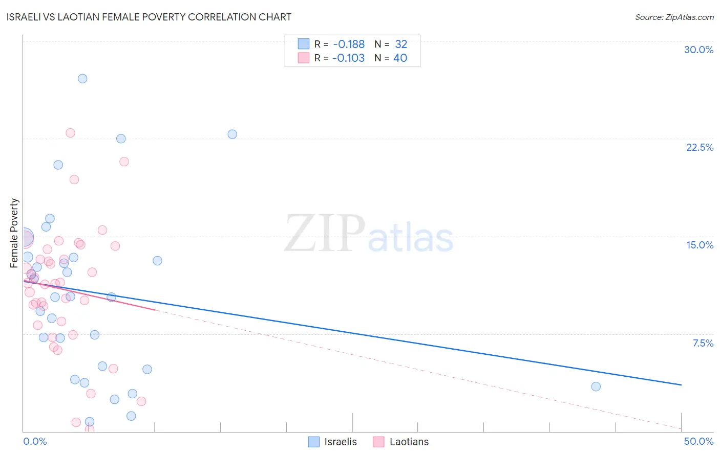Israeli vs Laotian Female Poverty