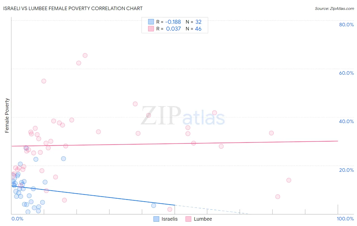 Israeli vs Lumbee Female Poverty