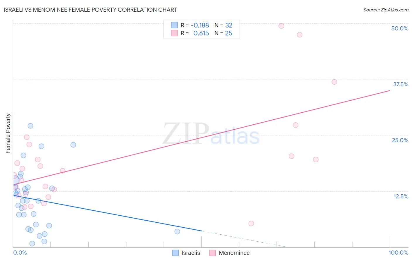 Israeli vs Menominee Female Poverty