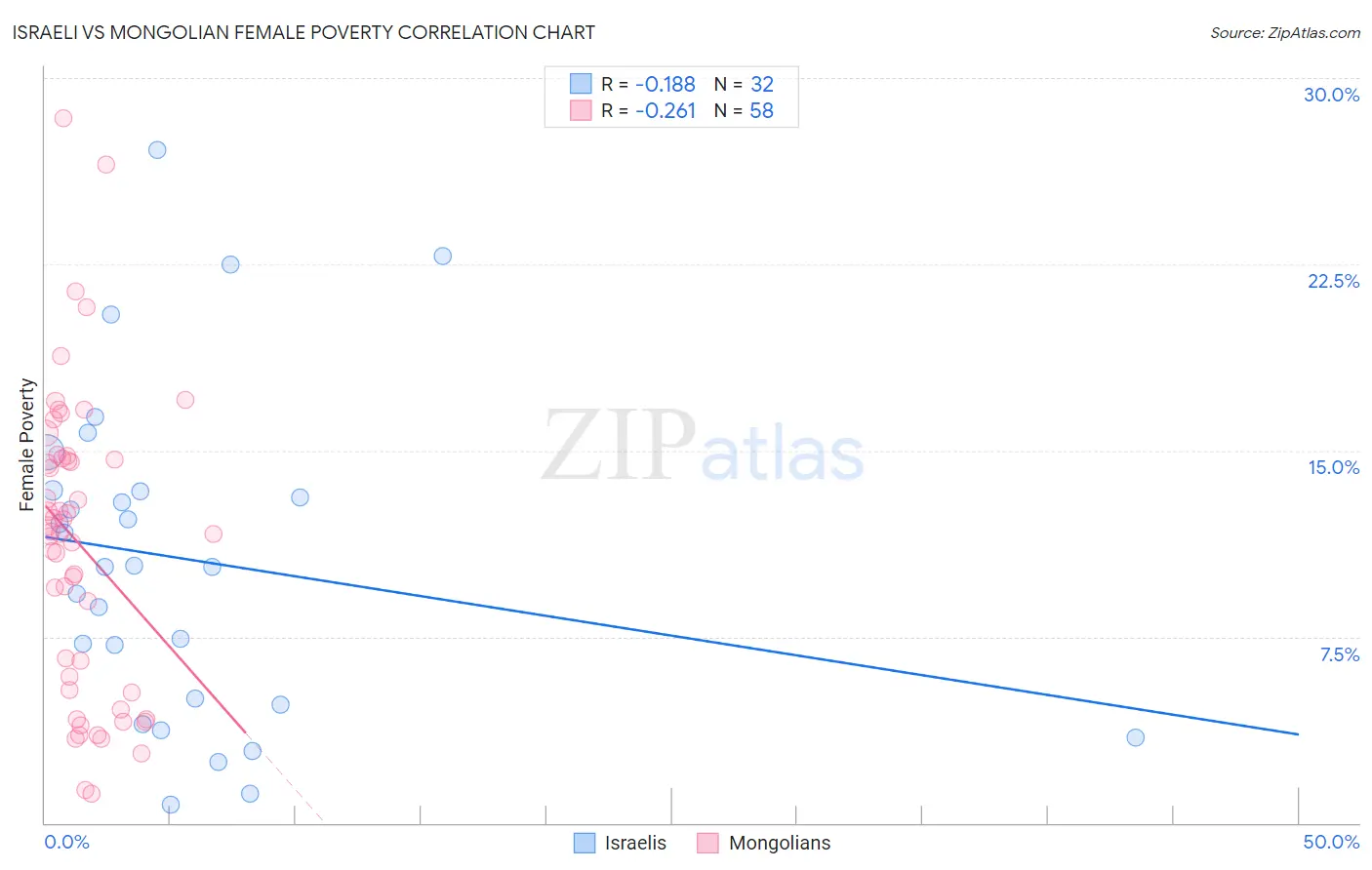 Israeli vs Mongolian Female Poverty