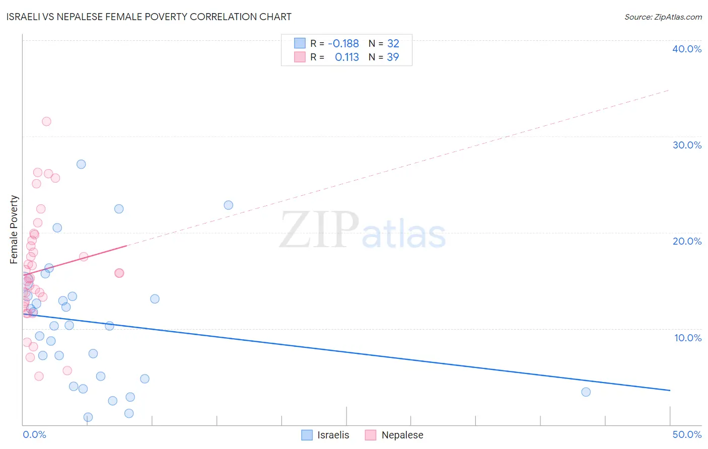 Israeli vs Nepalese Female Poverty