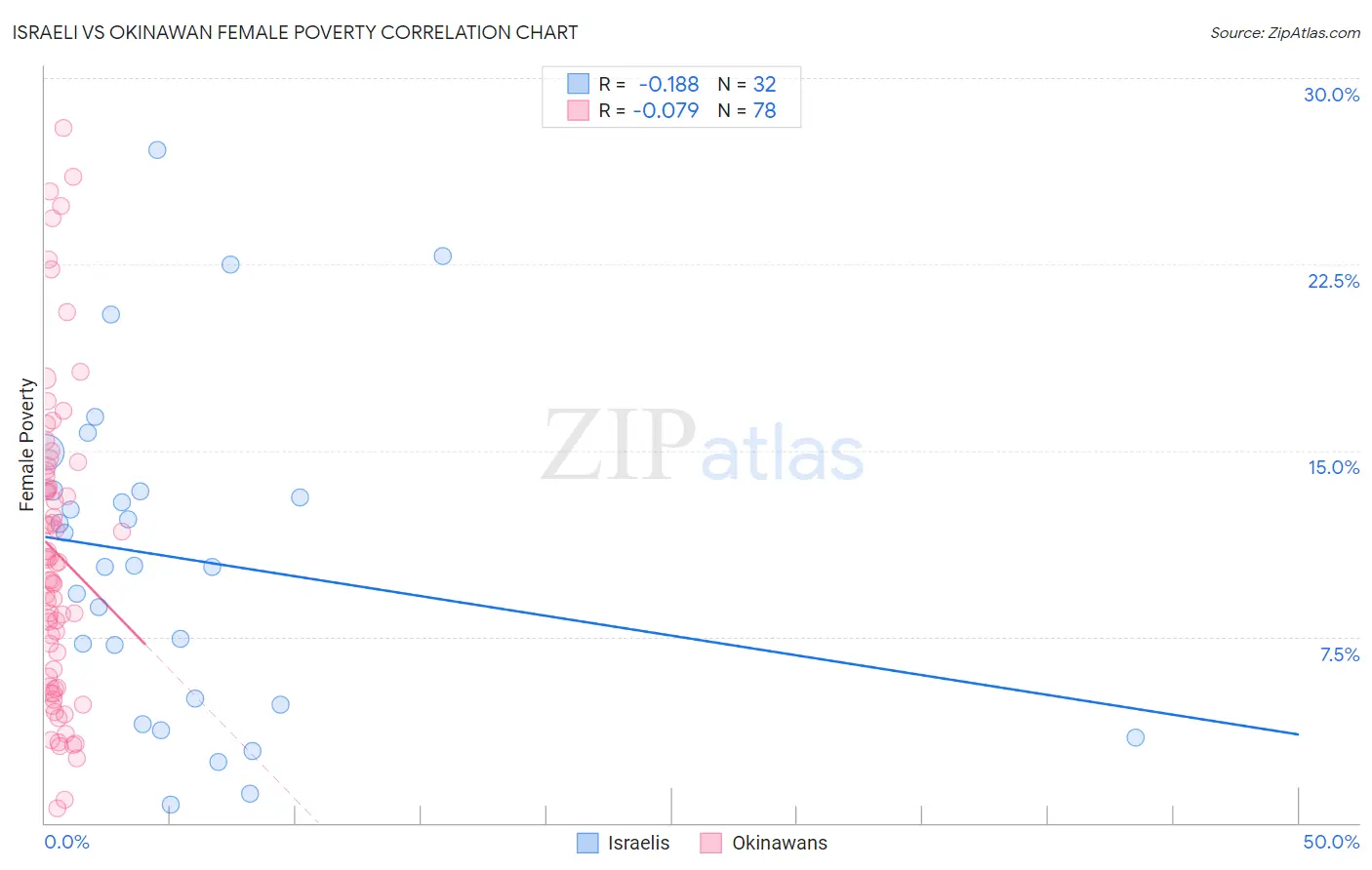 Israeli vs Okinawan Female Poverty