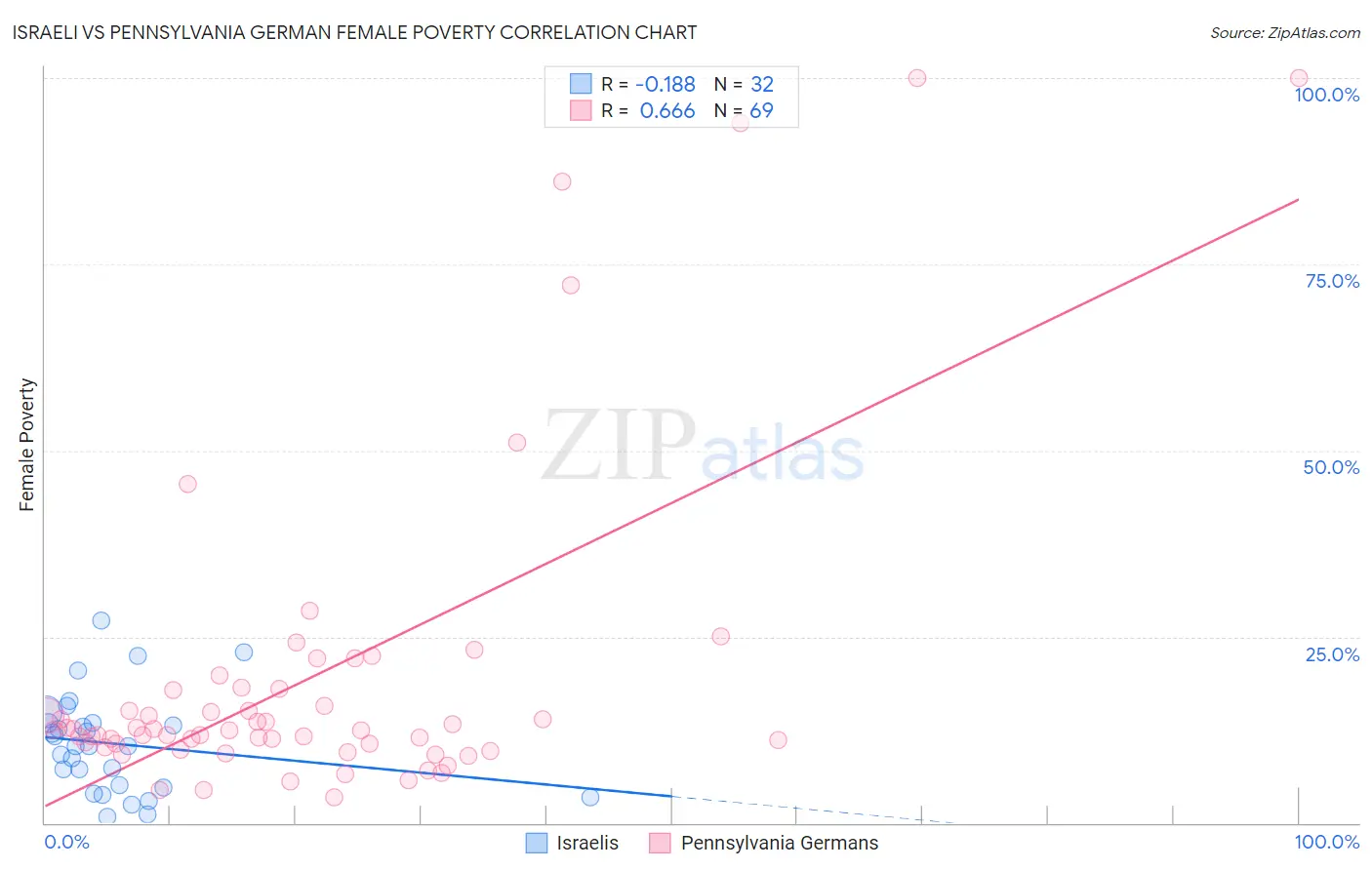 Israeli vs Pennsylvania German Female Poverty