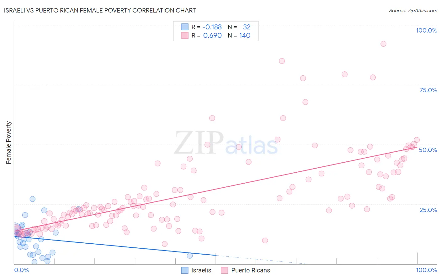 Israeli vs Puerto Rican Female Poverty