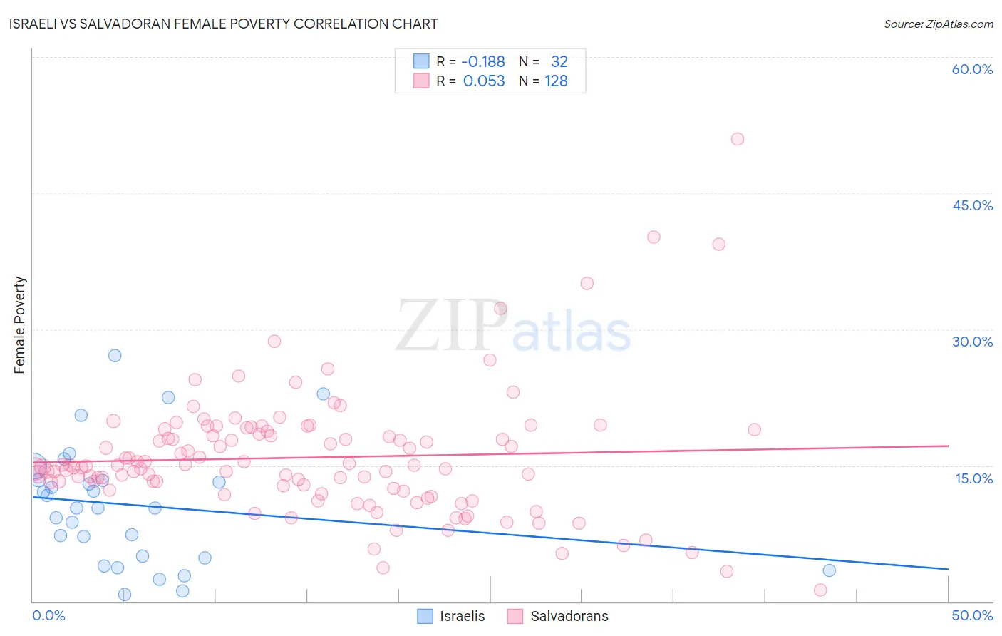 Israeli vs Salvadoran Female Poverty