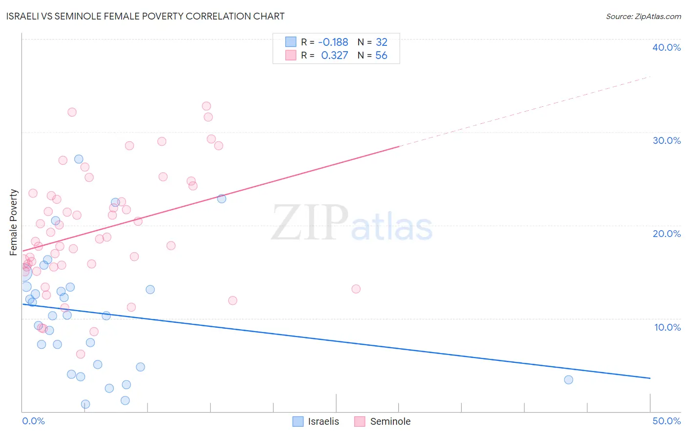 Israeli vs Seminole Female Poverty