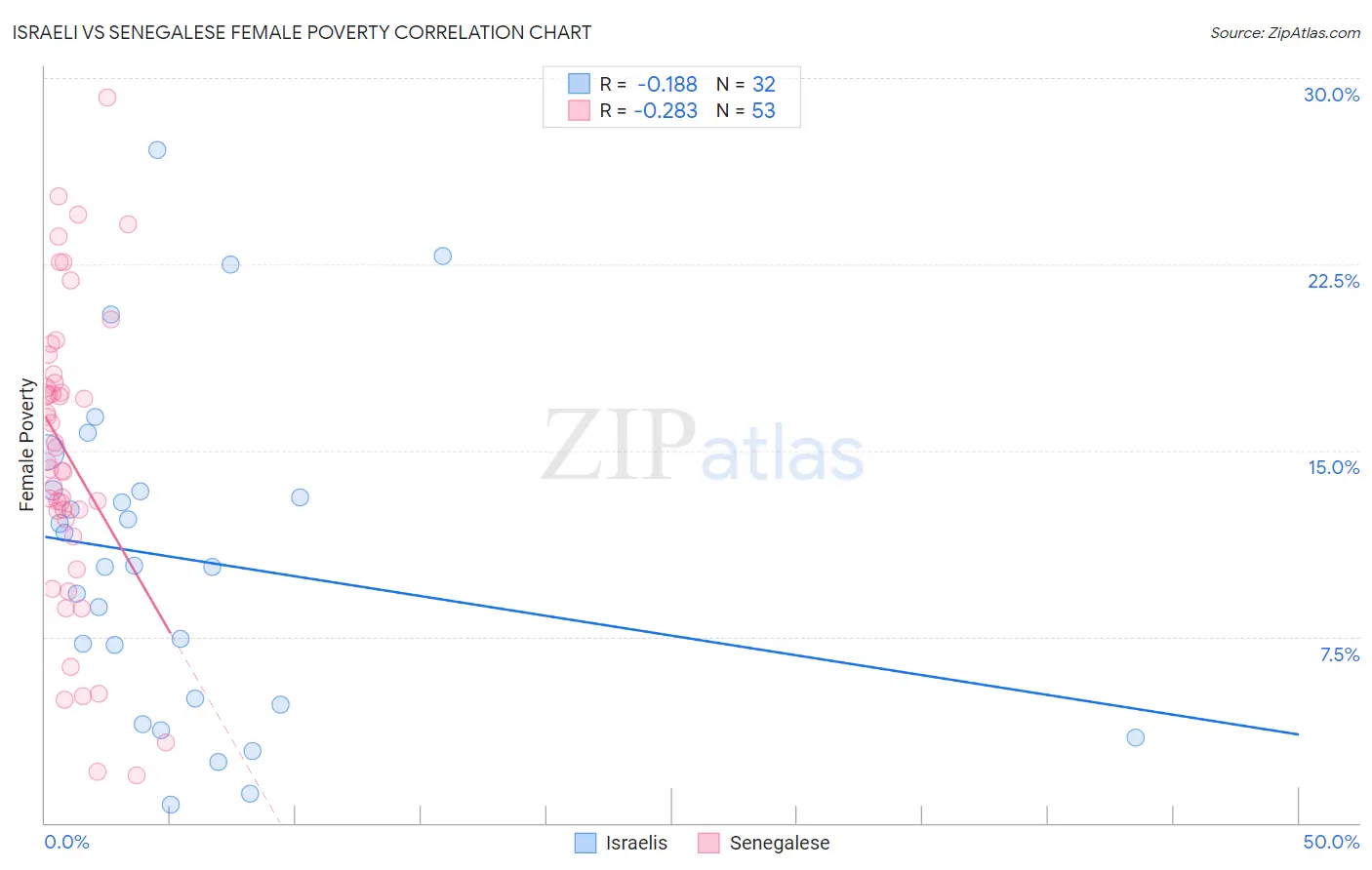 Israeli vs Senegalese Female Poverty