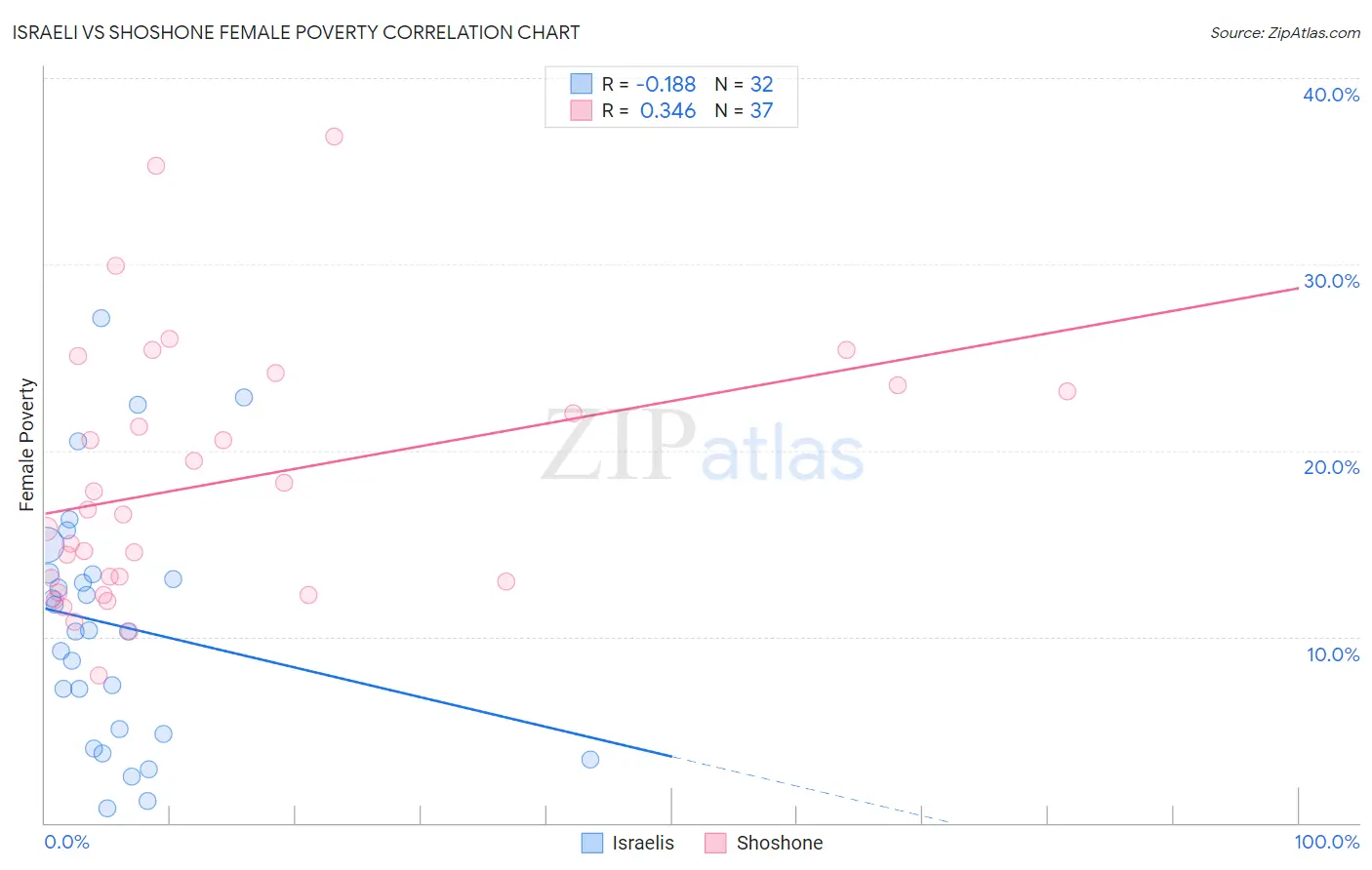 Israeli vs Shoshone Female Poverty