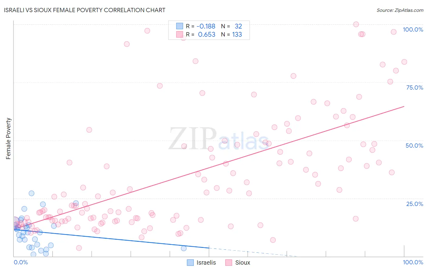 Israeli vs Sioux Female Poverty