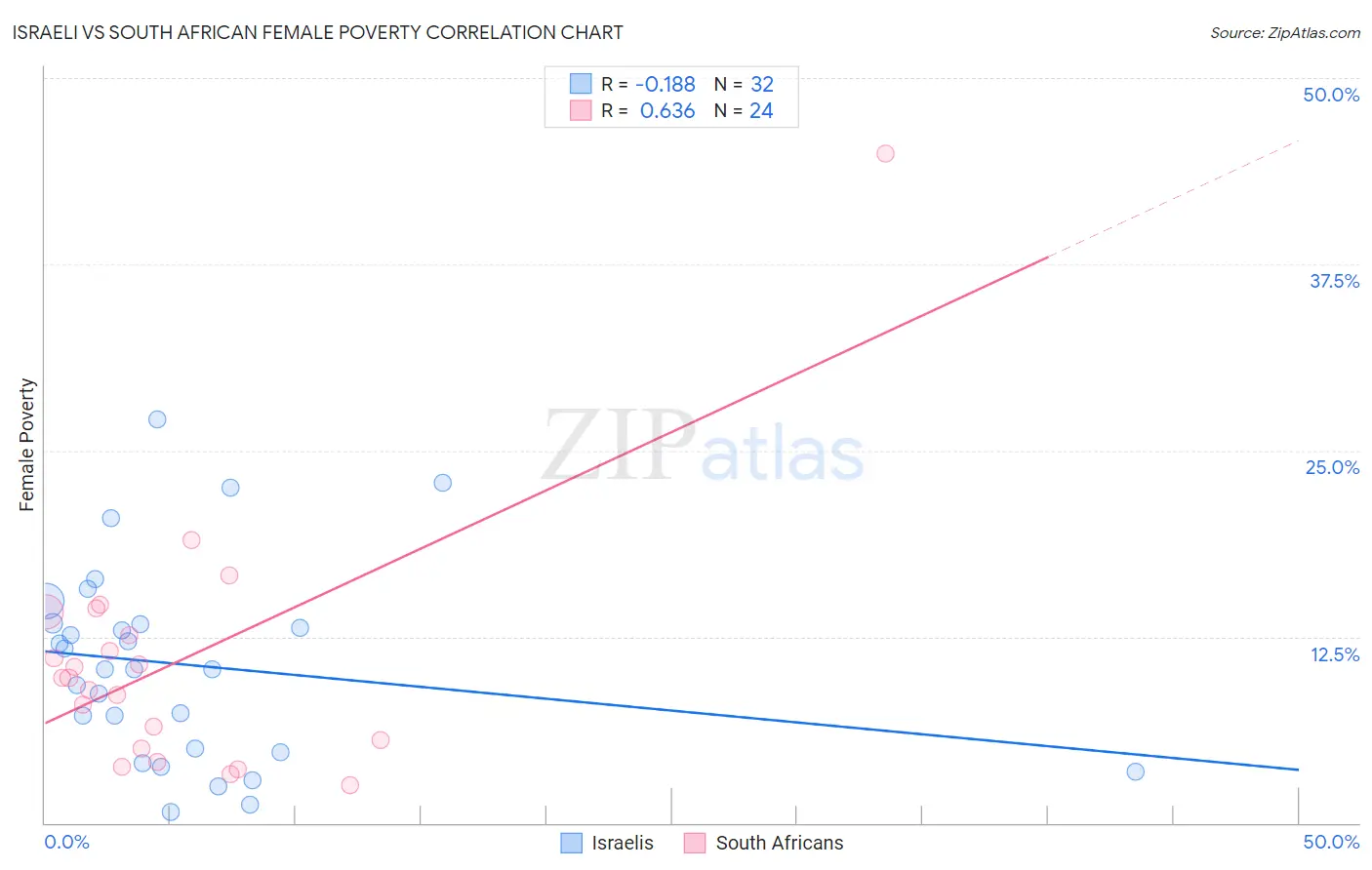 Israeli vs South African Female Poverty