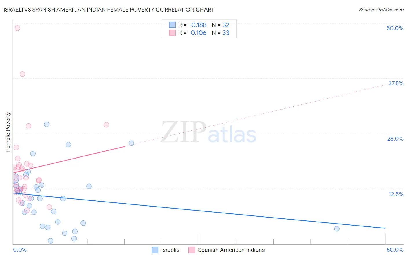Israeli vs Spanish American Indian Female Poverty