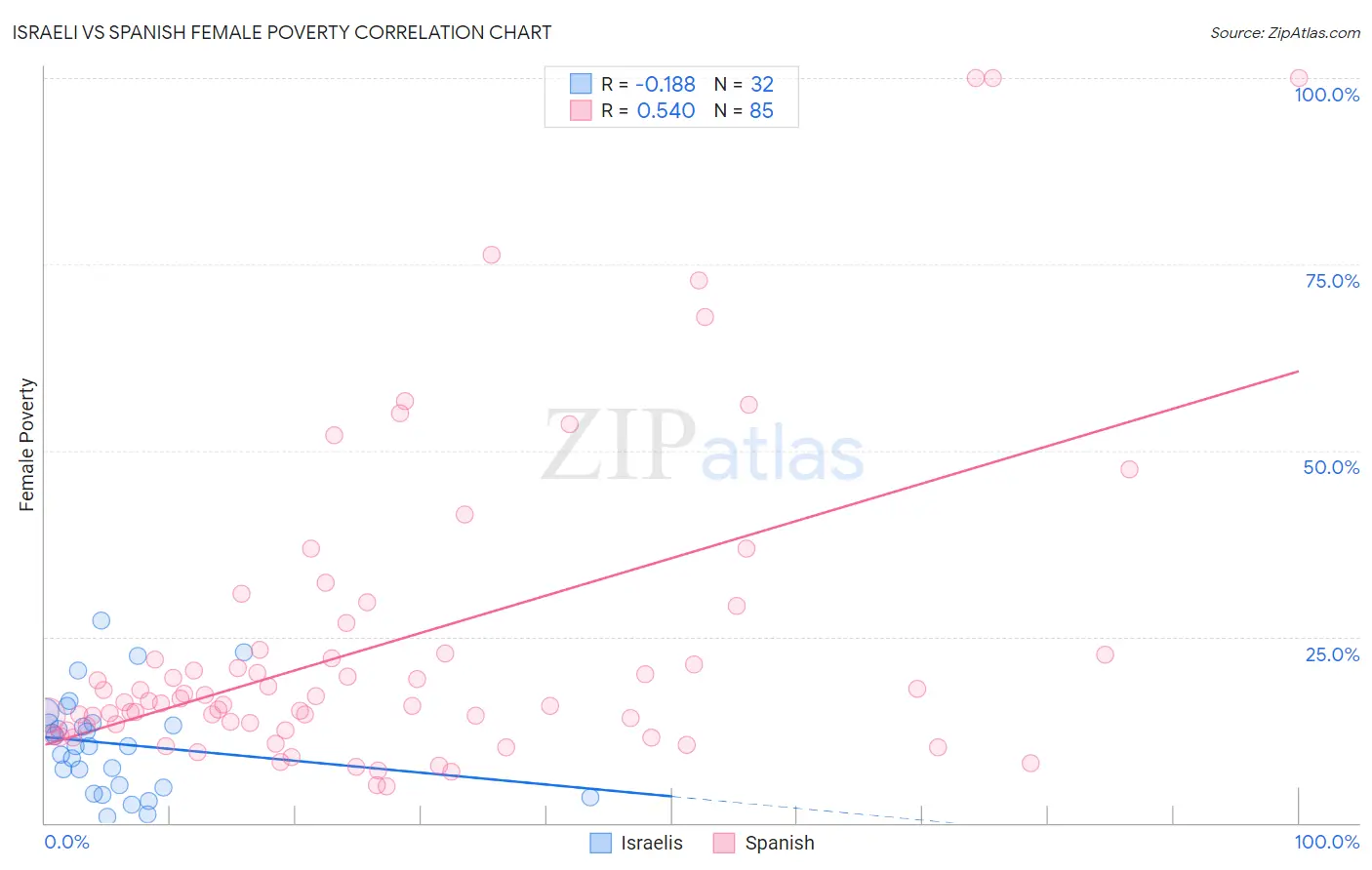 Israeli vs Spanish Female Poverty