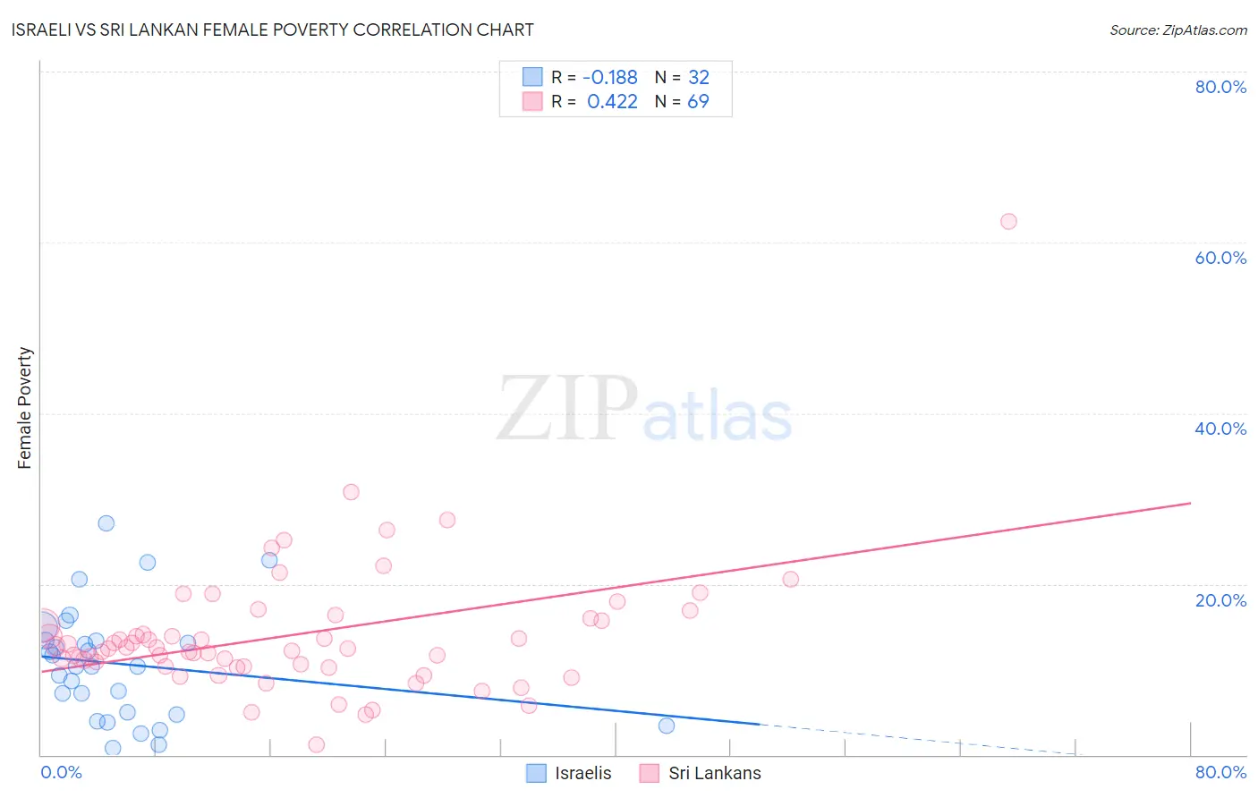 Israeli vs Sri Lankan Female Poverty