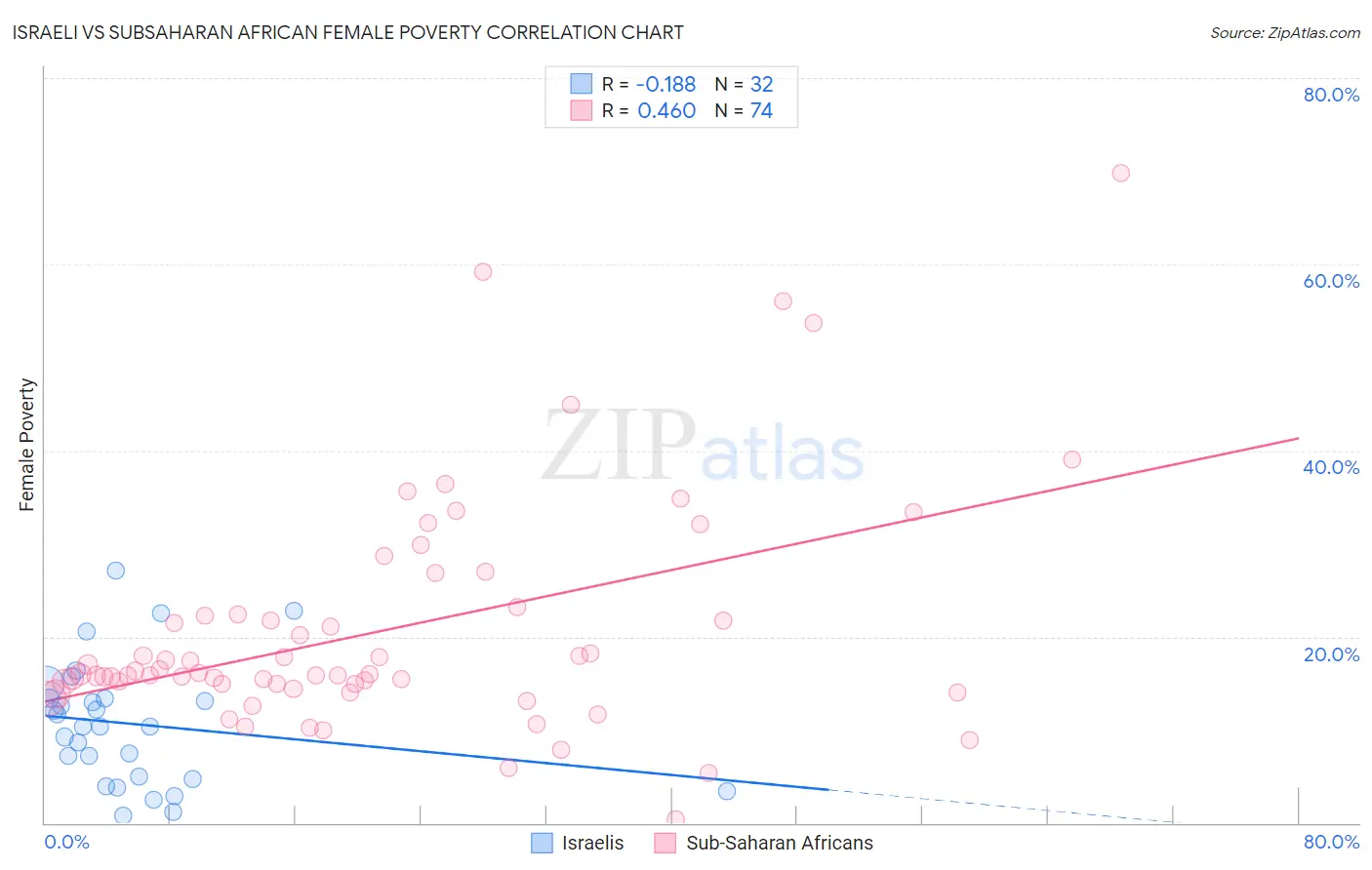 Israeli vs Subsaharan African Female Poverty