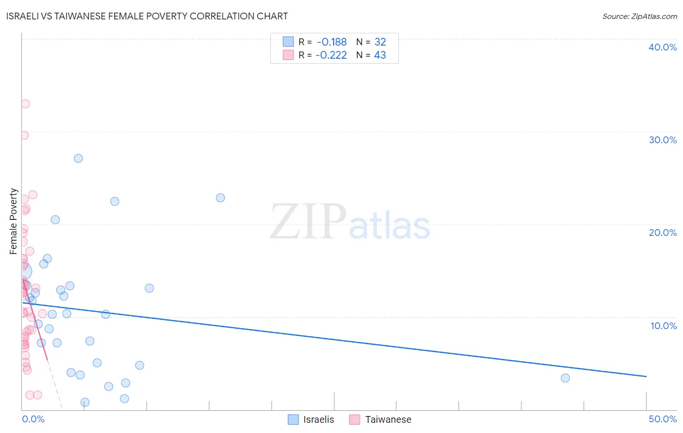 Israeli vs Taiwanese Female Poverty