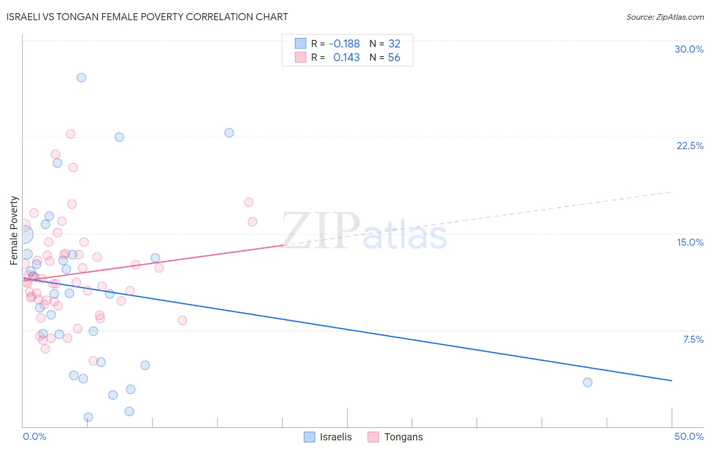 Israeli vs Tongan Female Poverty