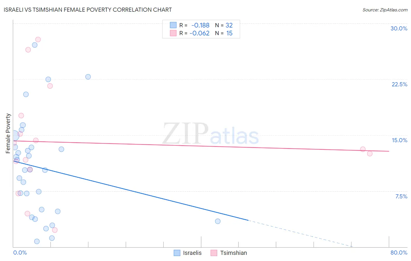 Israeli vs Tsimshian Female Poverty