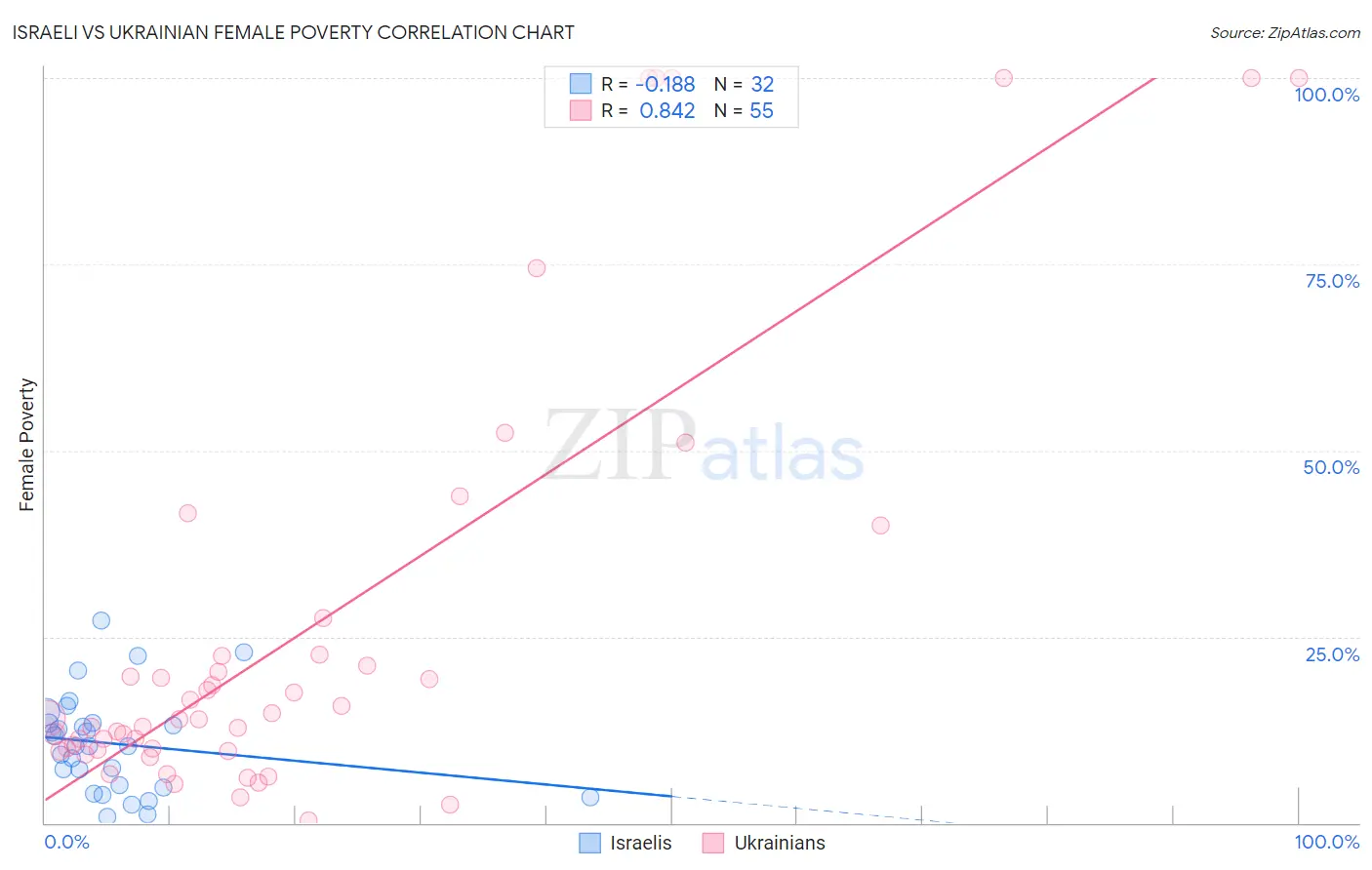 Israeli vs Ukrainian Female Poverty