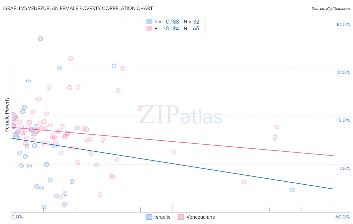 Israeli vs Venezuelan Female Poverty