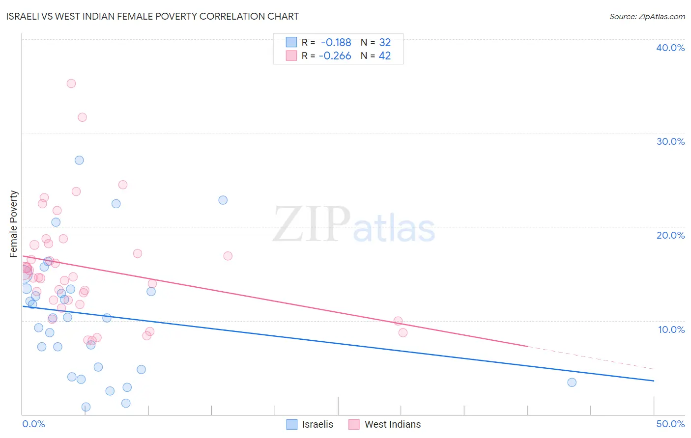 Israeli vs West Indian Female Poverty