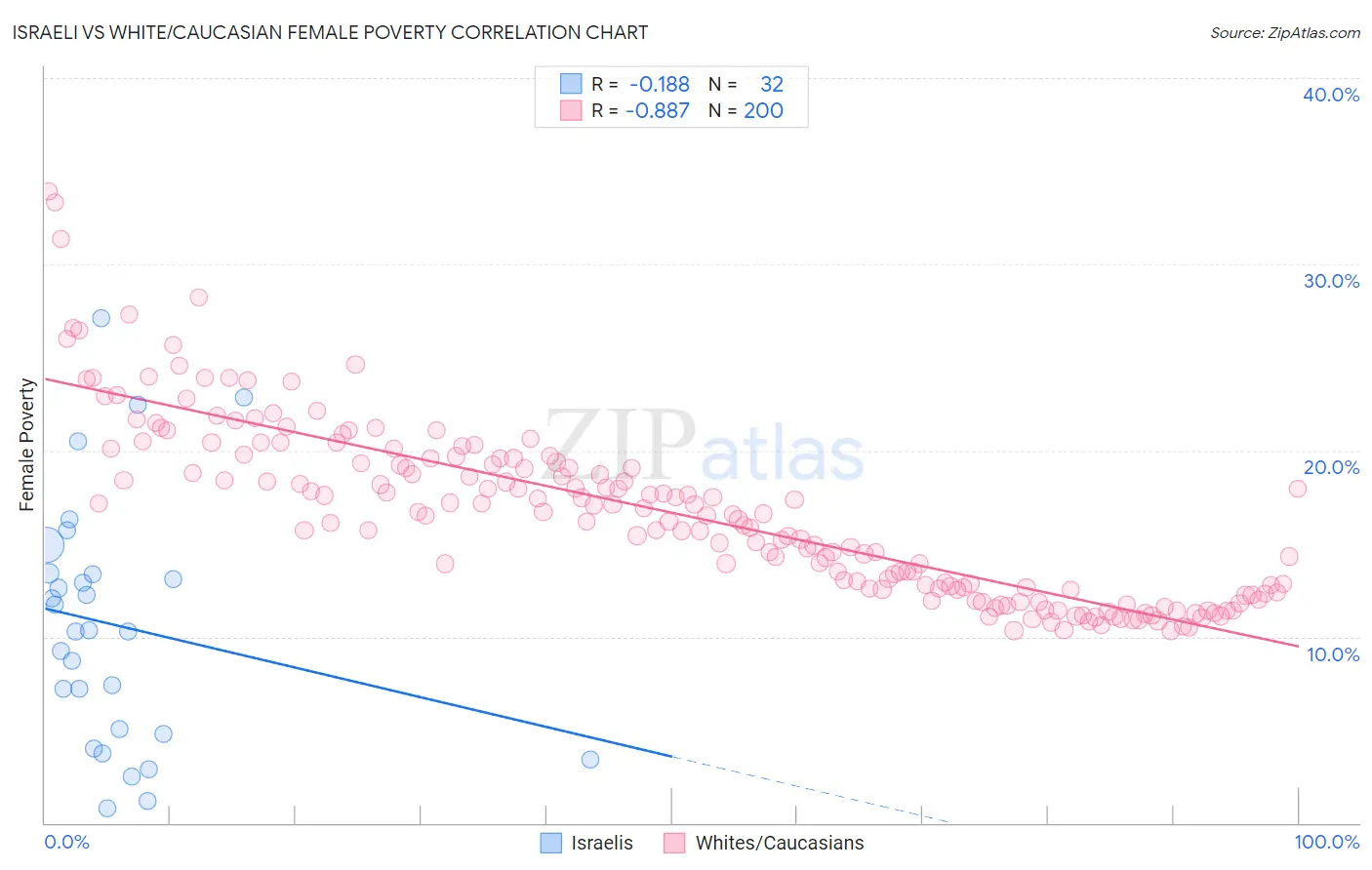 Israeli vs White/Caucasian Female Poverty